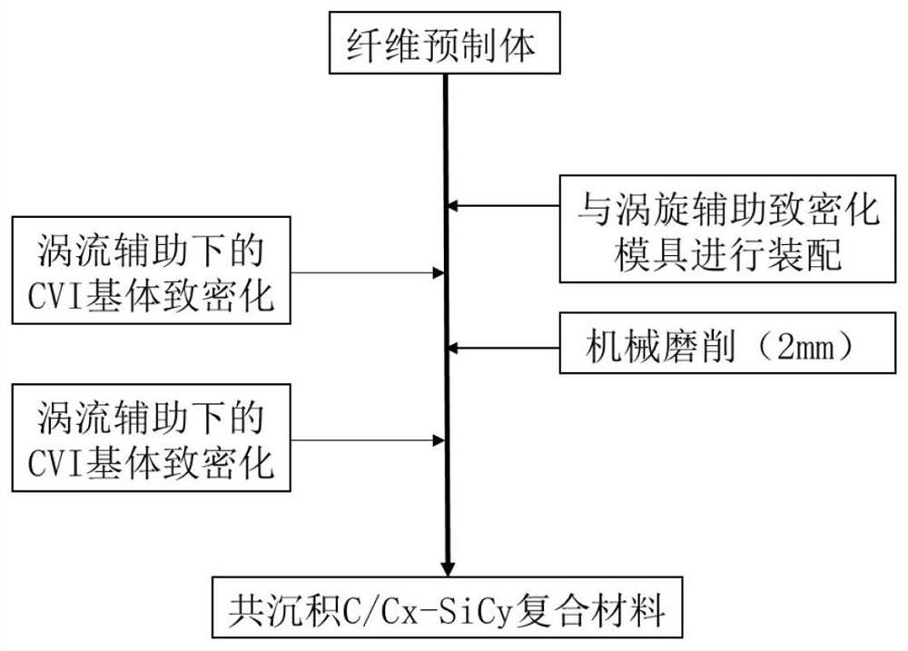 Vortex auxiliary system and method for preparing fiber reinforced composite material by chemical vapor infiltration method