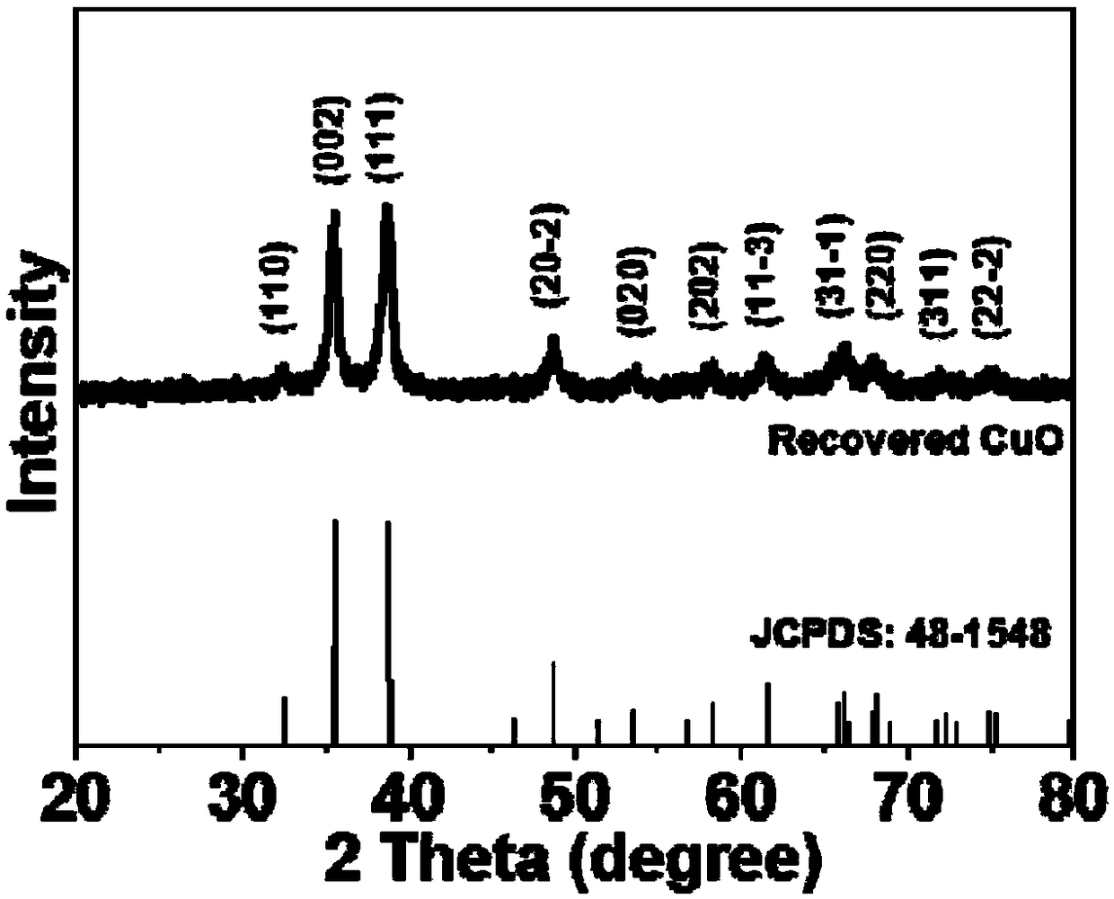 Method for greenly and efficiently recovering copper ions