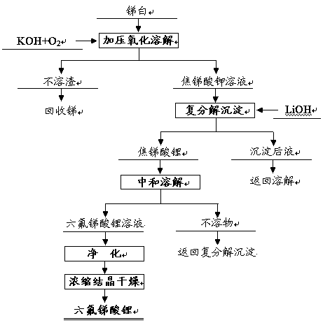 Method for preparing lithium hexafluoroantimonate by potassium hydroxide system