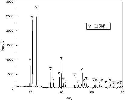 Method for preparing lithium hexafluoroantimonate by potassium hydroxide system