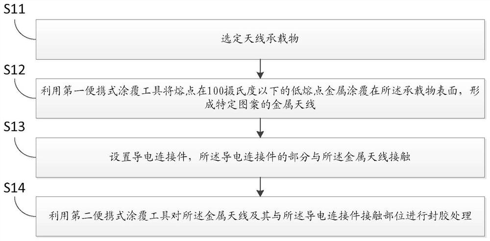 Antenna rapid deployment method and narrowband antenna