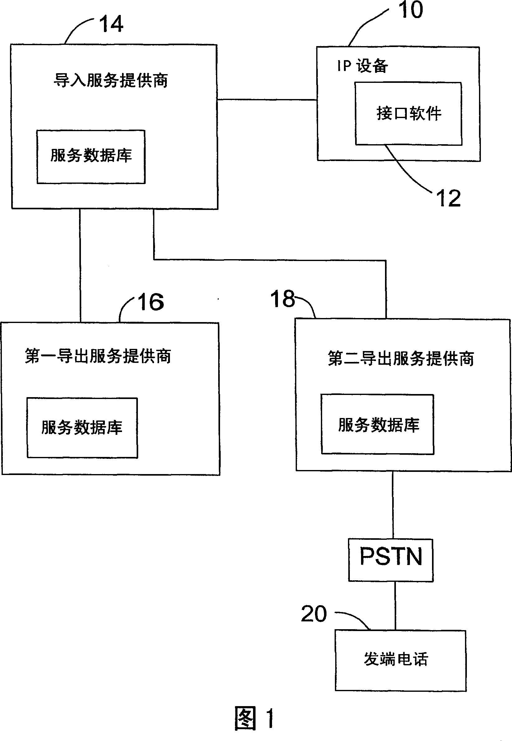 Method for remote service forwarding between dissimilar systems with operator, service and location portability