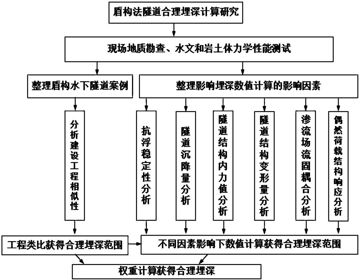 Rational burying depth calculation method for constructing subsea tunnel by shield method