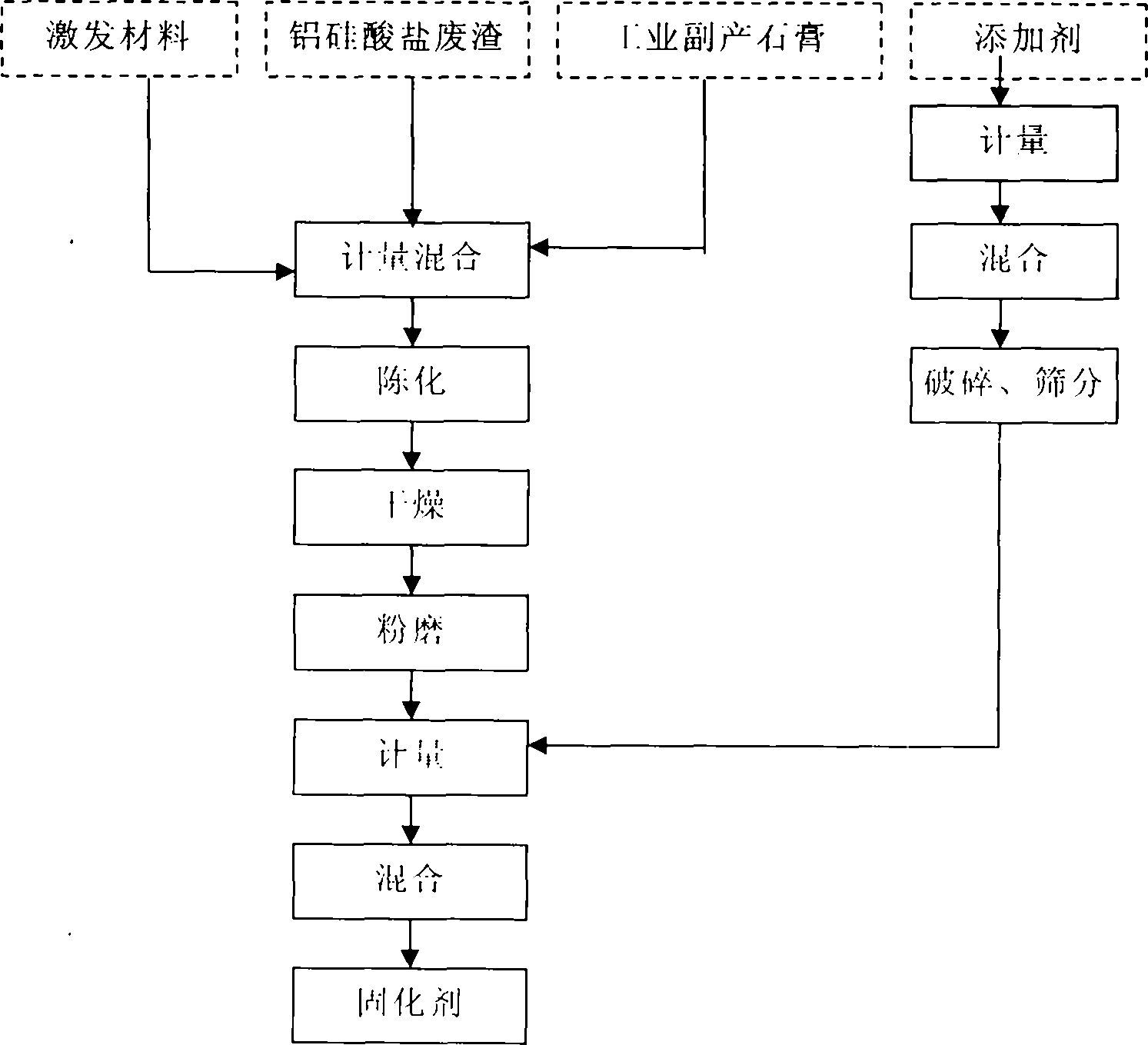 Low-temperature ceramic curing agent of red mud from Bayer process