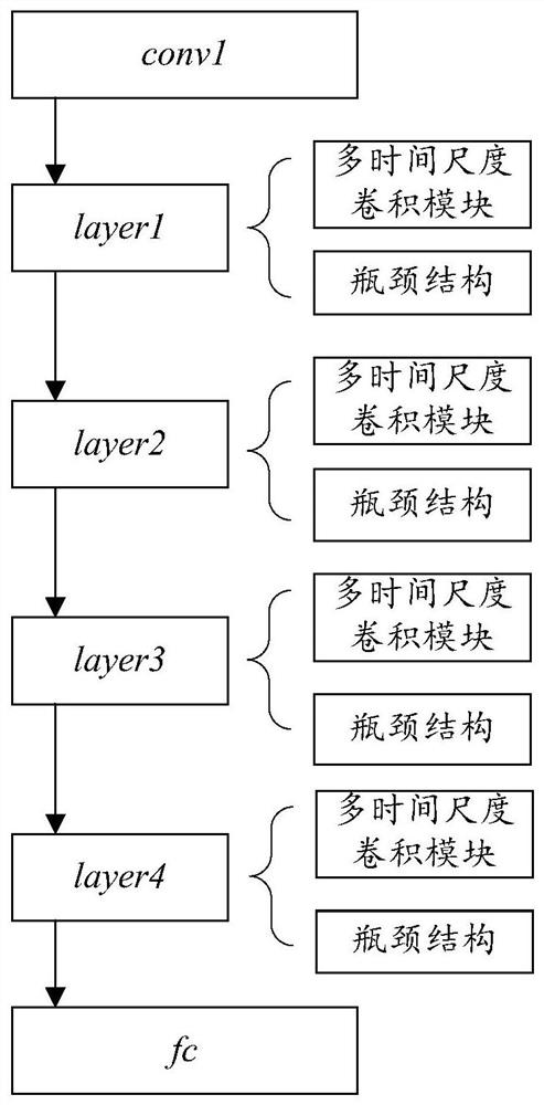 Video behavior identification method and device based on multi-time scale convolution