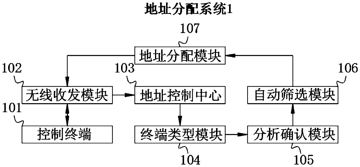 Automatic address allocation method and device based on IPV6 protocol