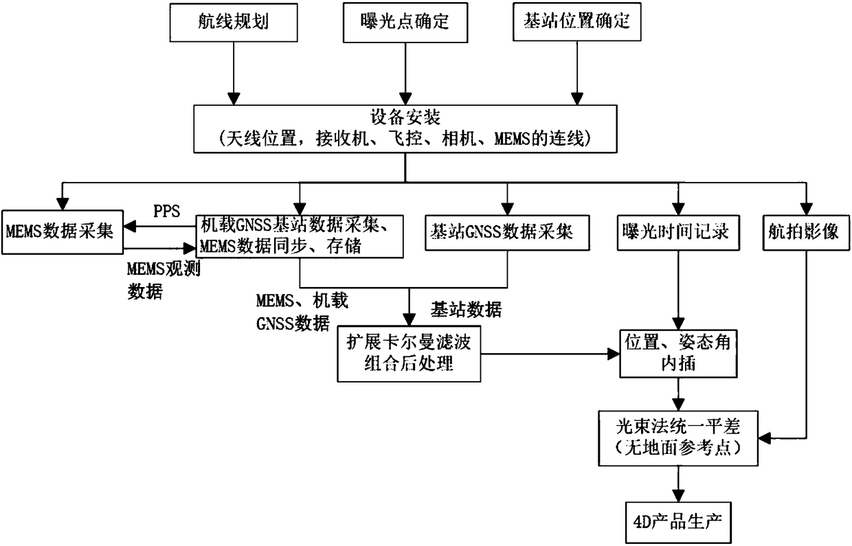 A non -ground reference method based on GNSS/MEMS positioning orientation