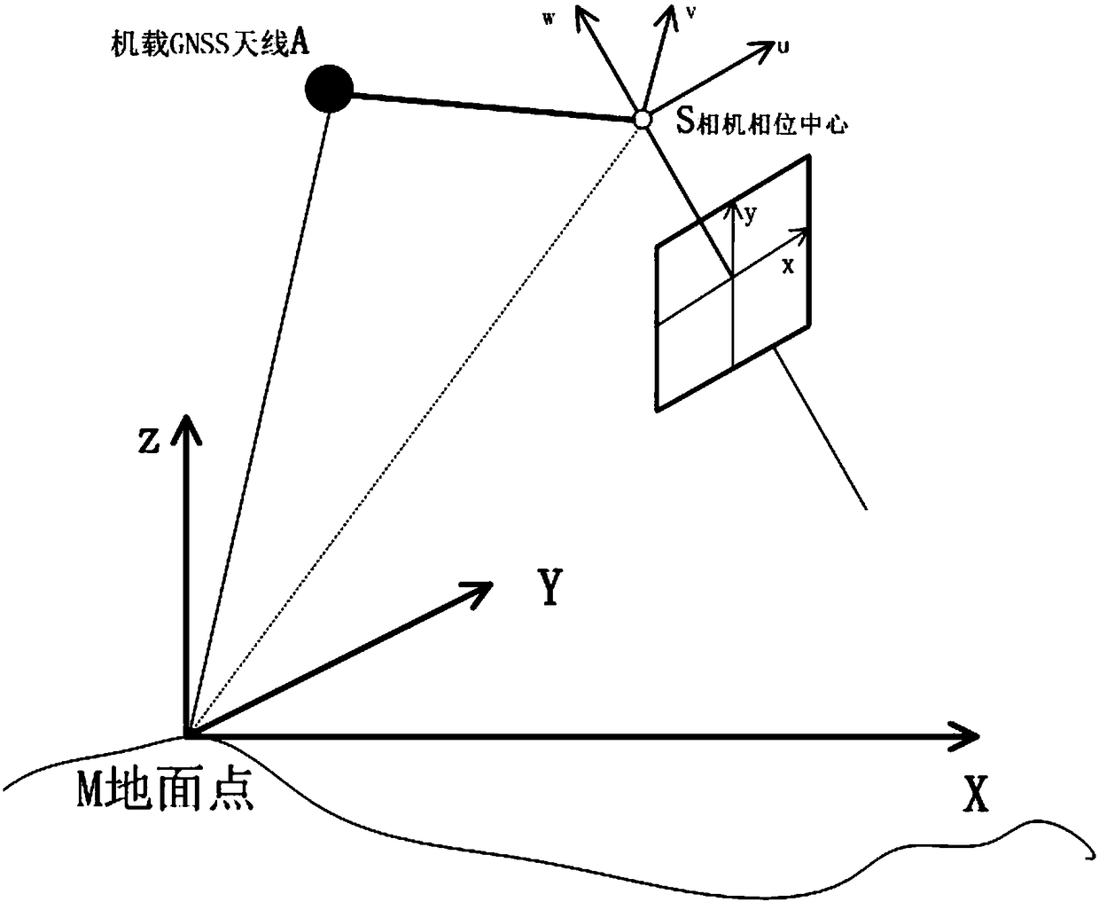 A non -ground reference method based on GNSS/MEMS positioning orientation