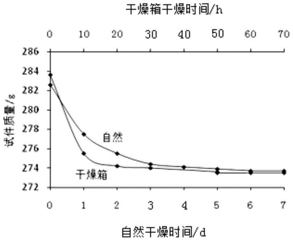 A kind of gas-containing coal similar material and preparation method thereof