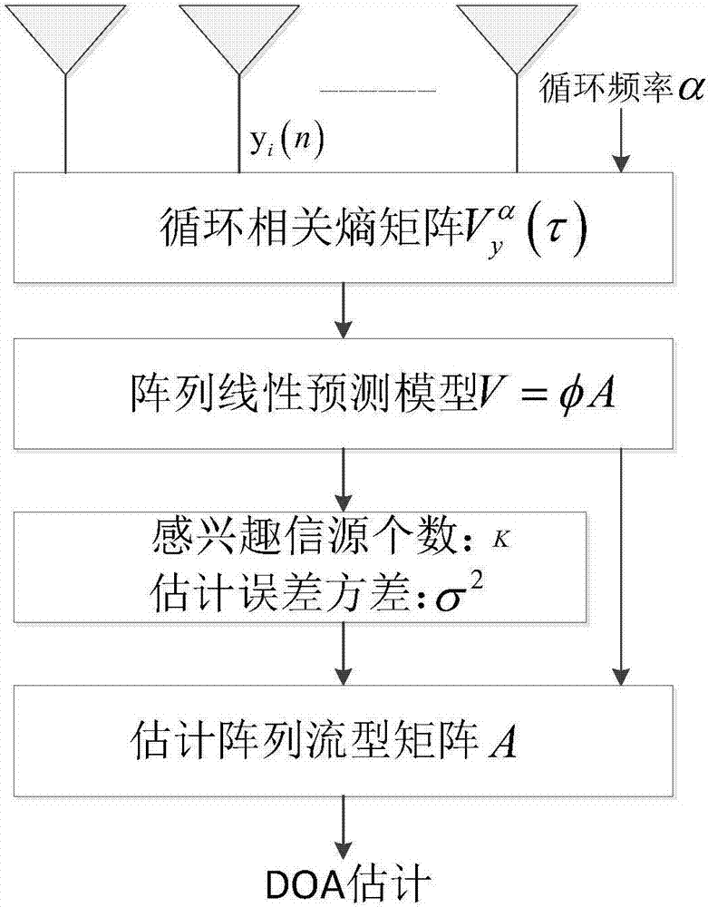 Joint estimation method for angle of array antenna and number of signal sources in complex noise environment