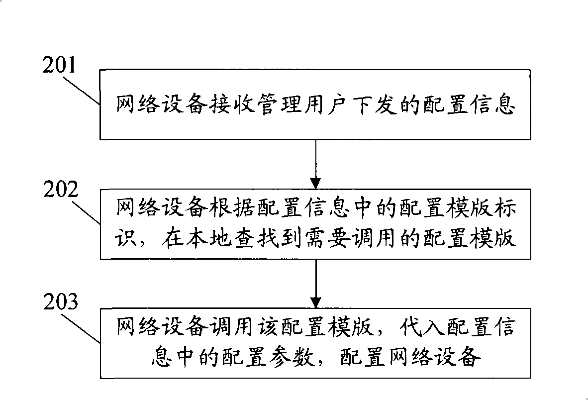 Method for configuring network appliance, network appliance and network system