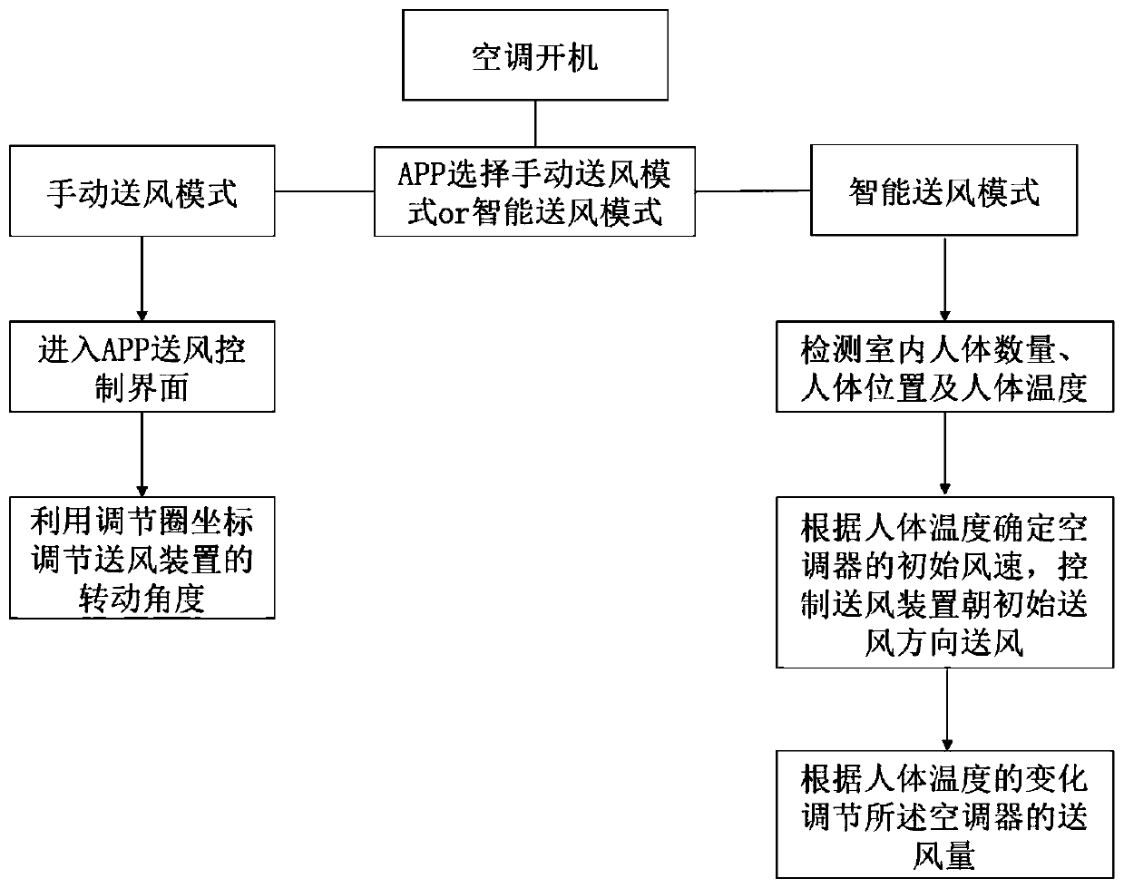 Air conditioner air supply control method and air conditioner control system