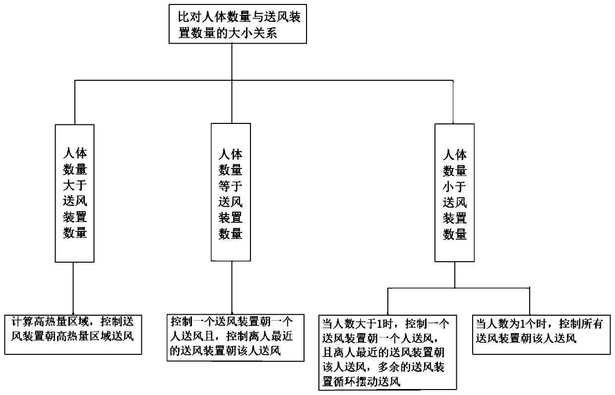 Air conditioner air supply control method and air conditioner control system