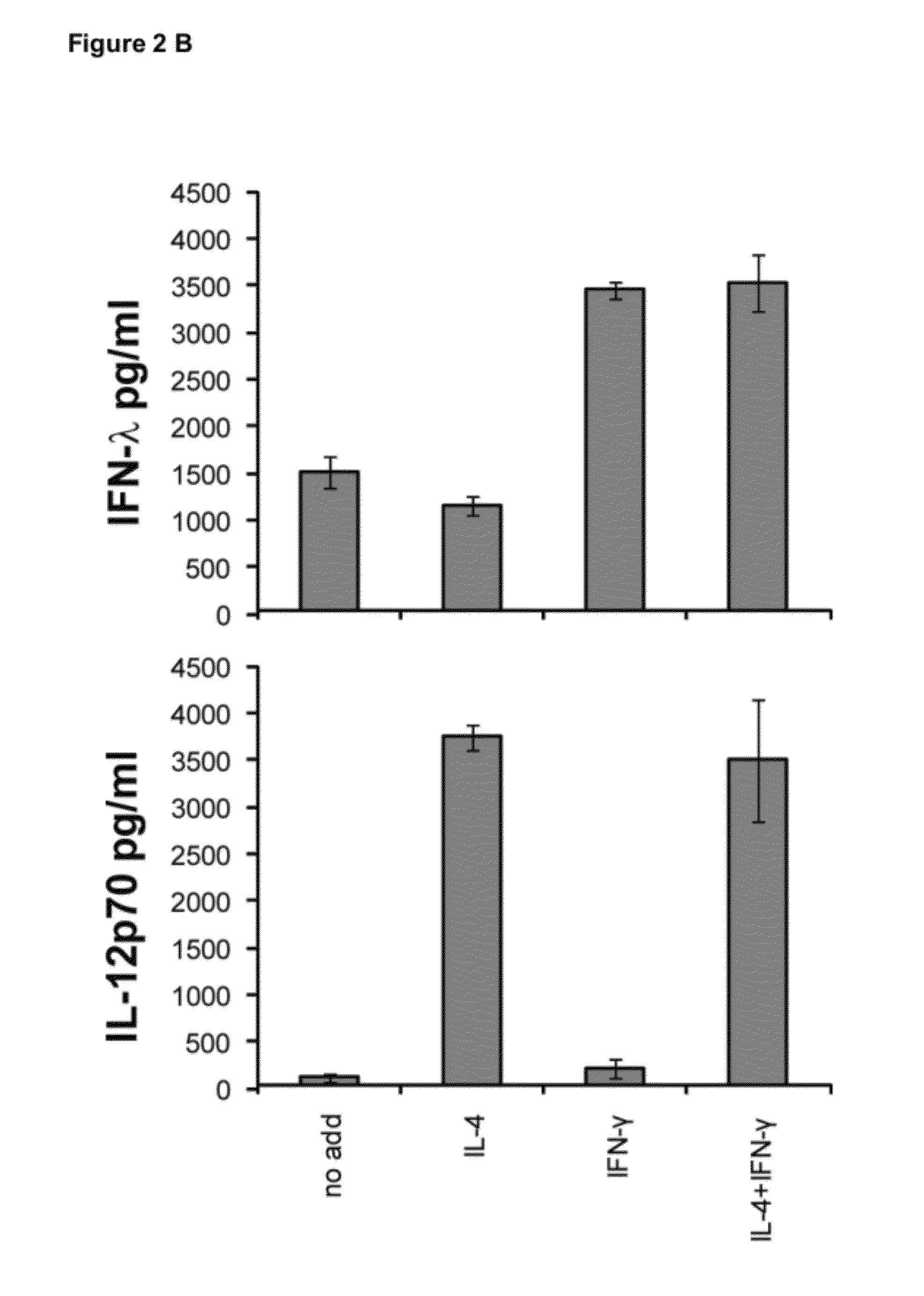 Production of ifn-lambda by conventional dendritic cells and uses thereof