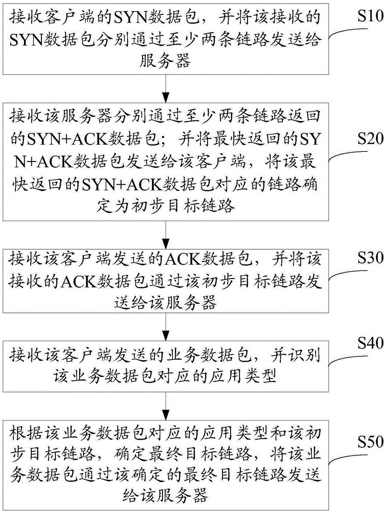 Data drainage method, device, and system based on application types