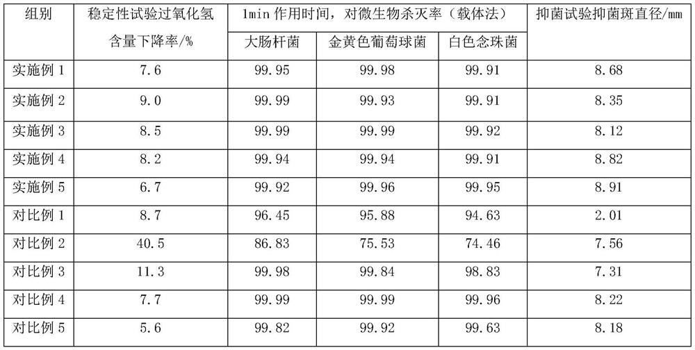 Hydrogen peroxide and nano-silver compound hand disinfectant and preparation method thereof