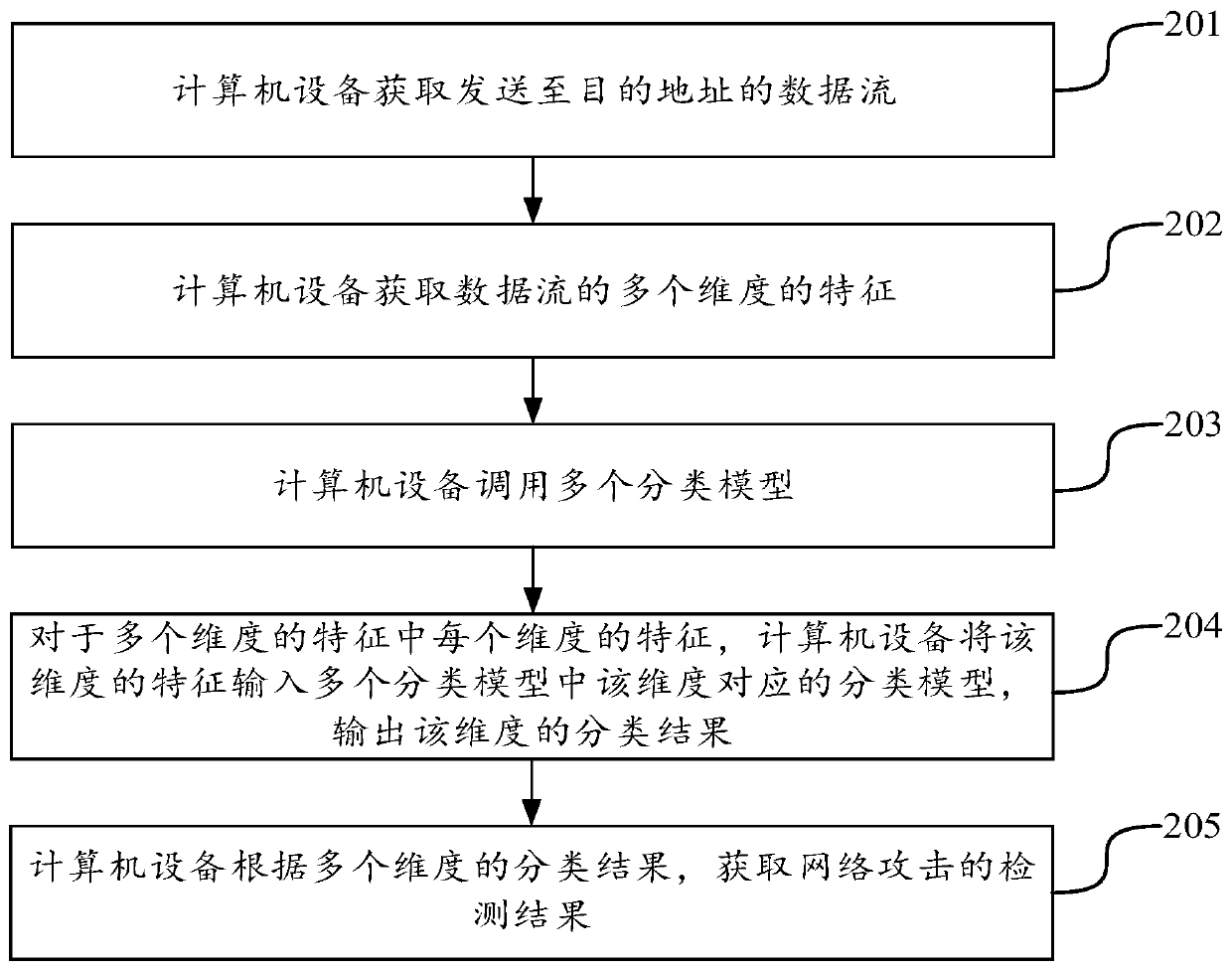 Network attack detection method, device and equipment and storage medium