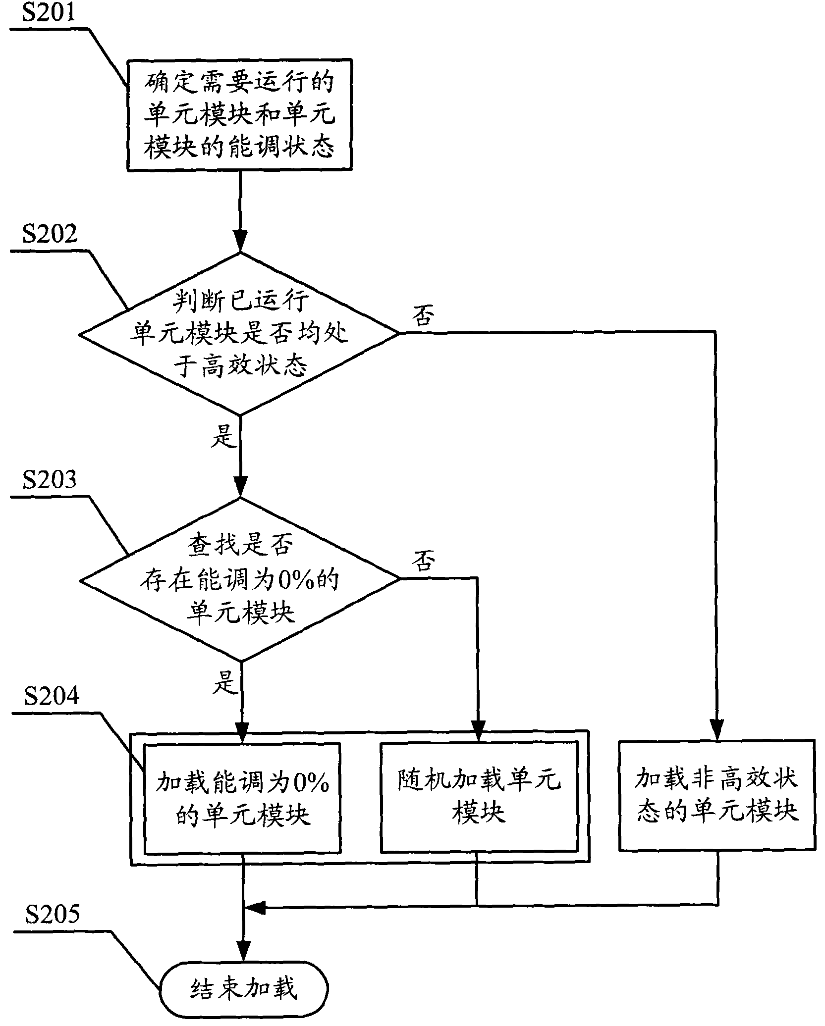 Method and system for loading and deloading unit module in module unit