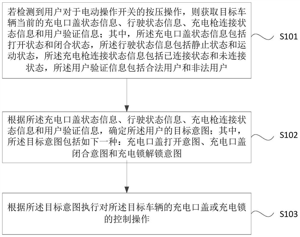 A charging port cover and charging lock control method, device, equipment and medium