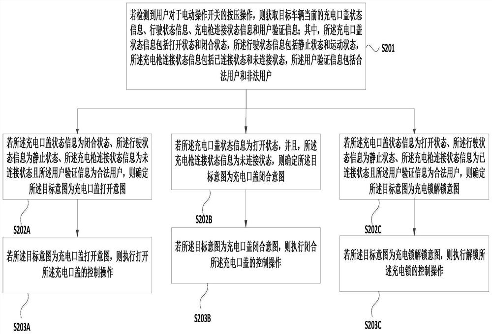 A charging port cover and charging lock control method, device, equipment and medium