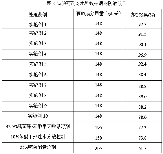 A kind of bactericidal composition of azoxystrobin, difenoconazole and hexaconazole and application thereof