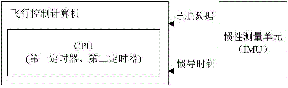 Satellite-borne clock redundant system and method