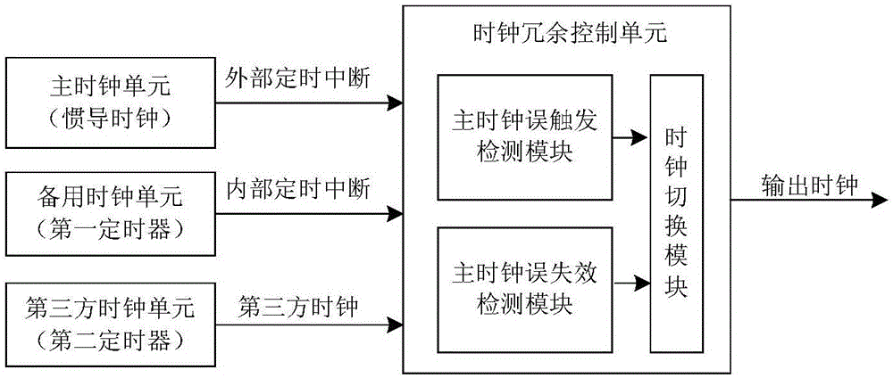 Satellite-borne clock redundant system and method