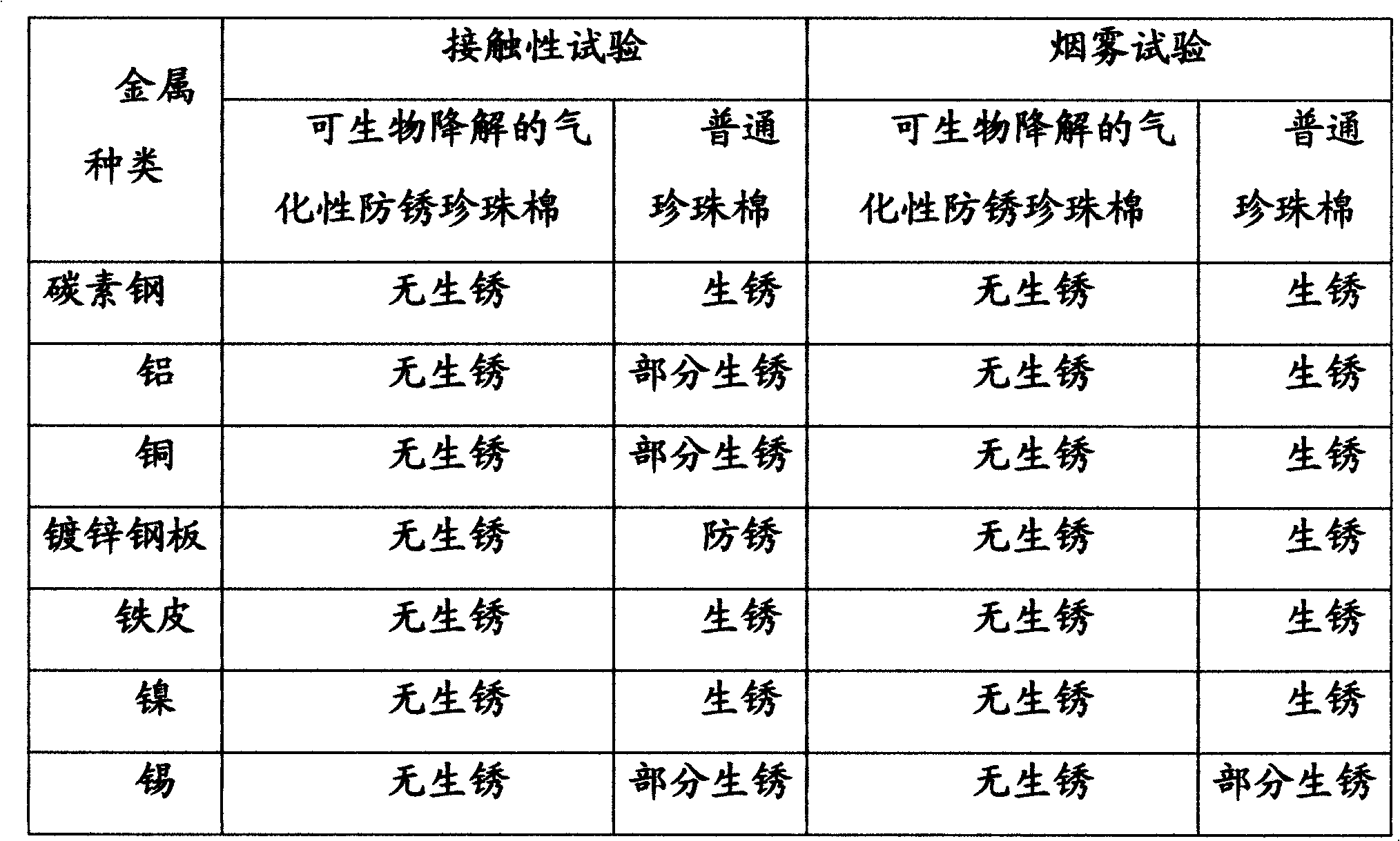 Biodegradable gasified antirust pearl cotton and manufacturing method thereof