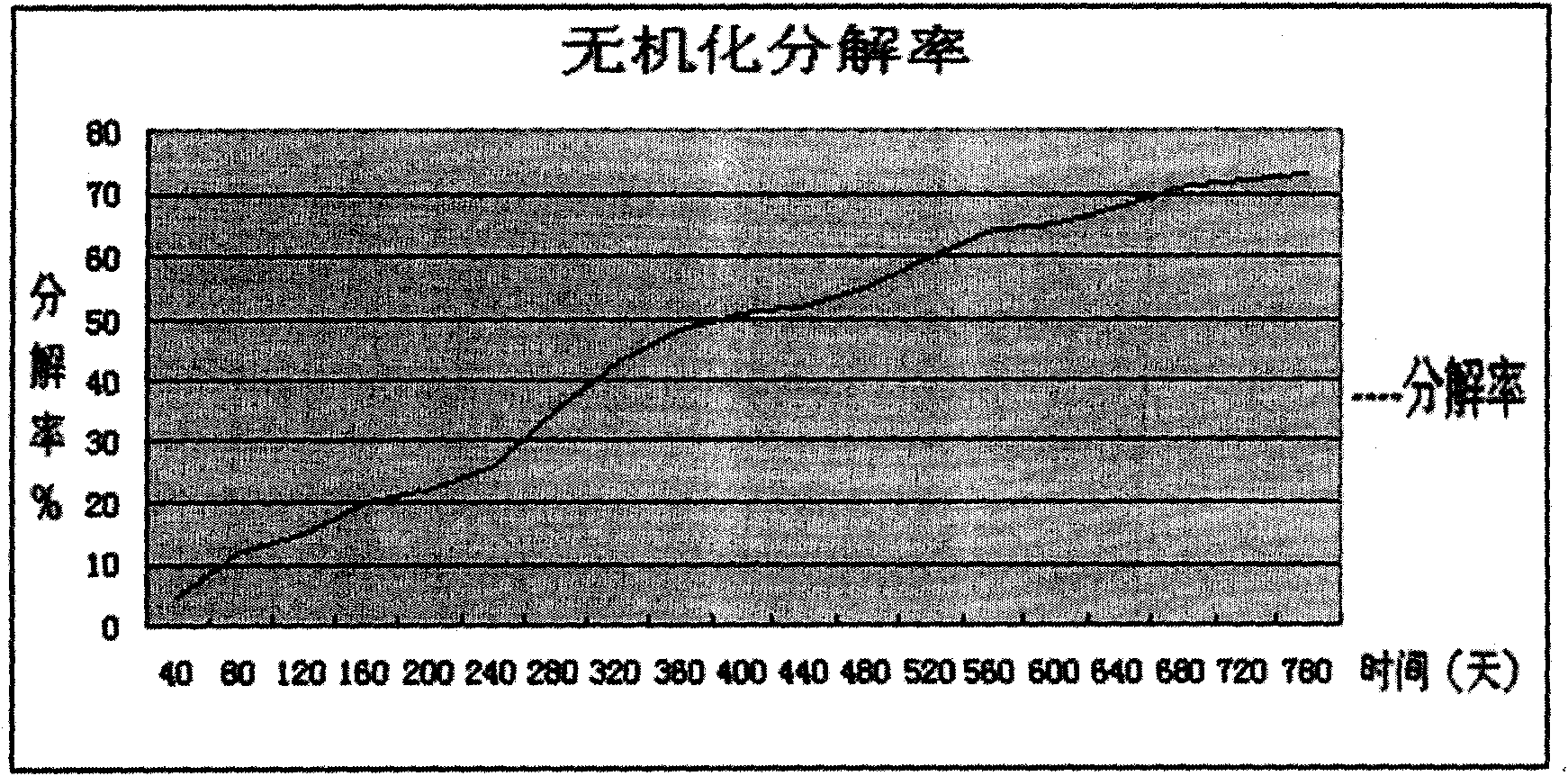 Biodegradable gasified antirust pearl cotton and manufacturing method thereof