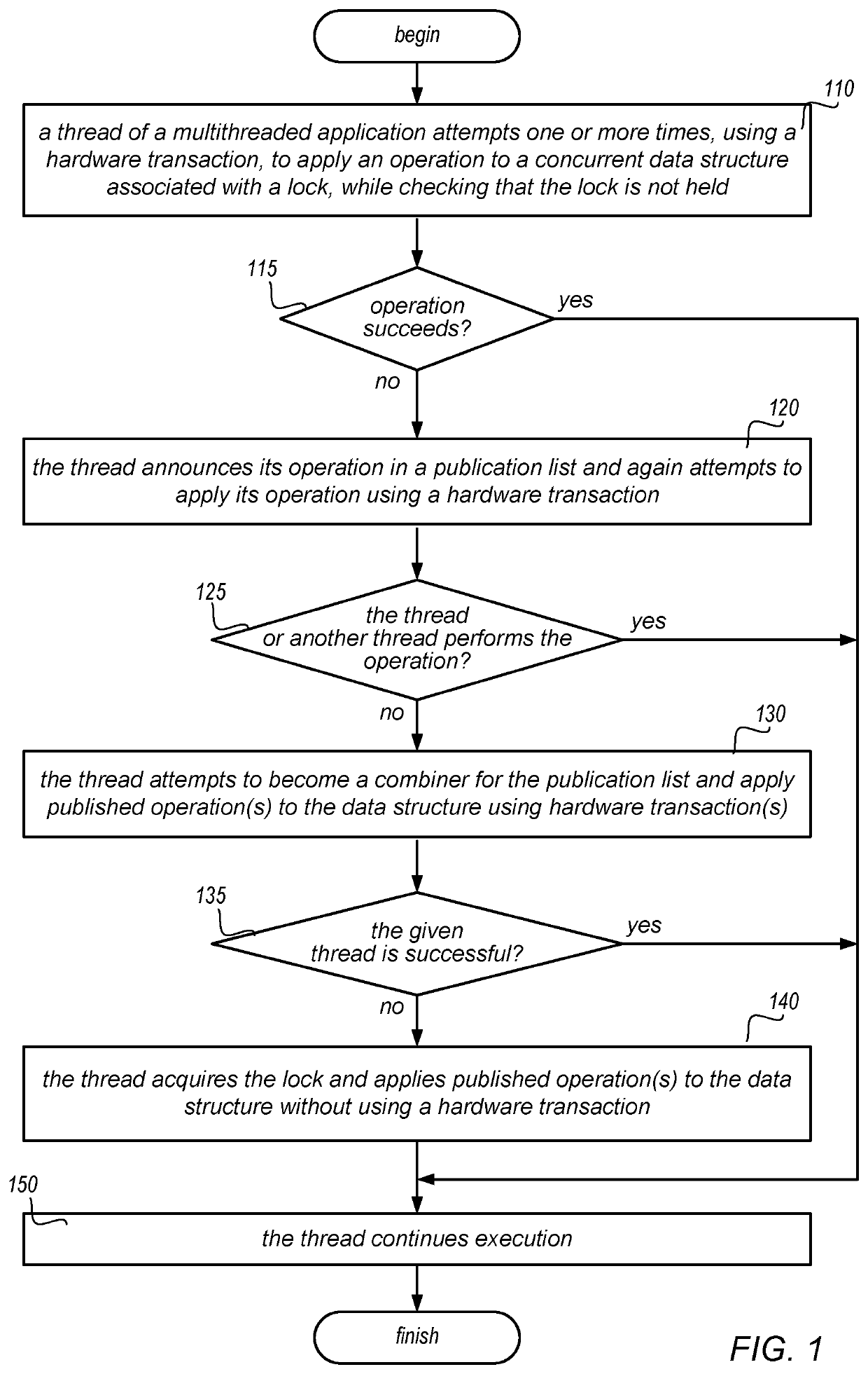 Hardware transactional memory-assisted flat combining