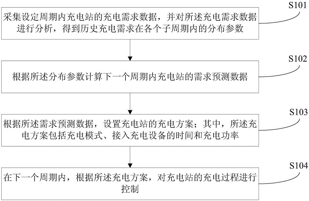 Charging control method and system for charging station