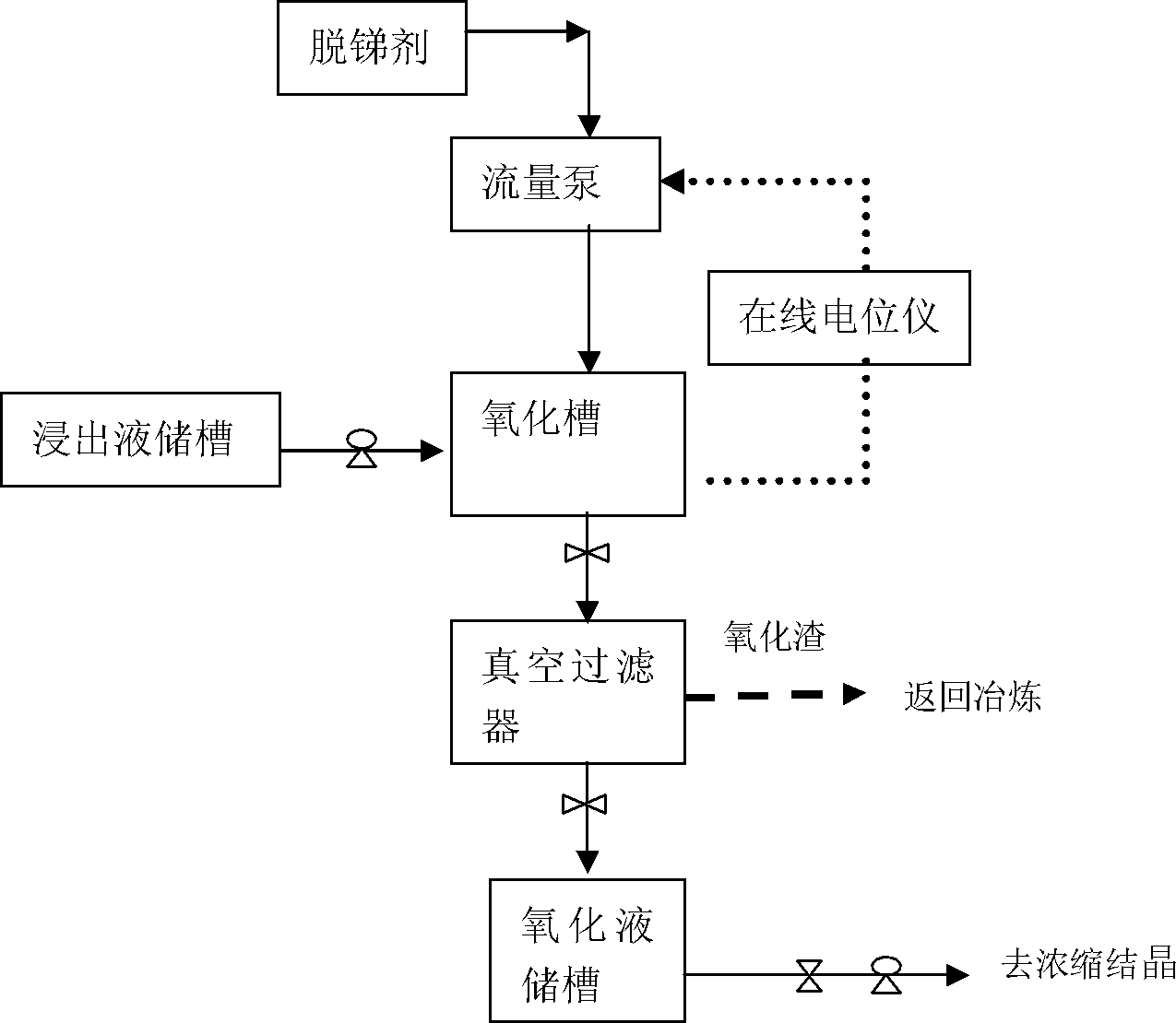 Method for deep recovery of antimony from arsenic alkali residue leaching solution by using electric potential control