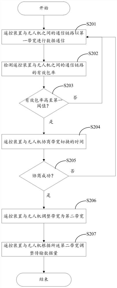 Bandwidth-adaptive unmanned aerial vehicle remote control method