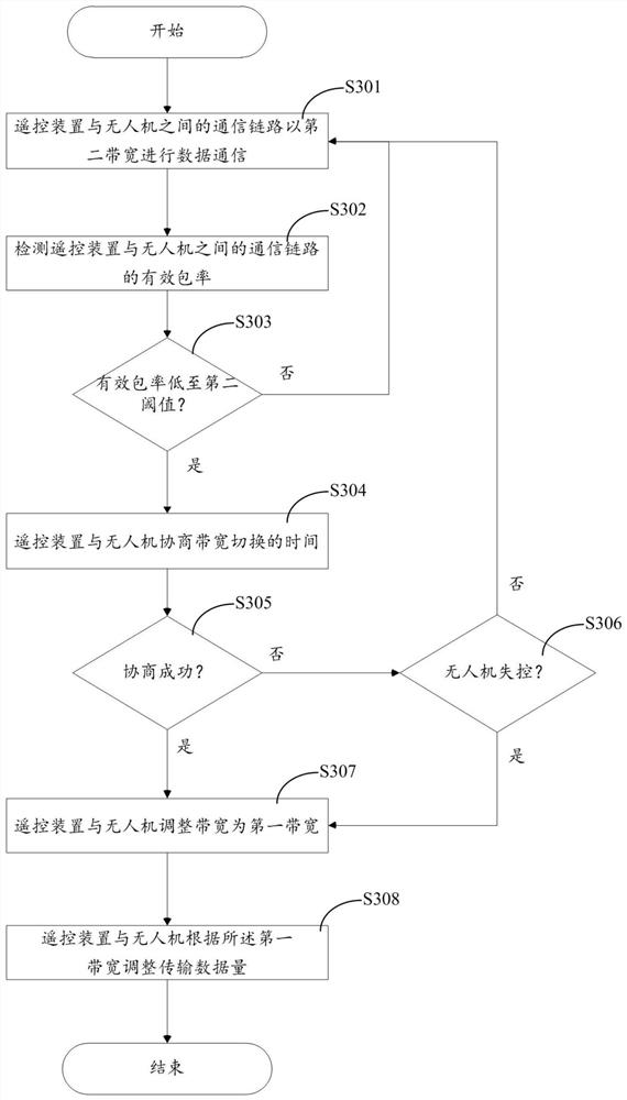 Bandwidth-adaptive unmanned aerial vehicle remote control method