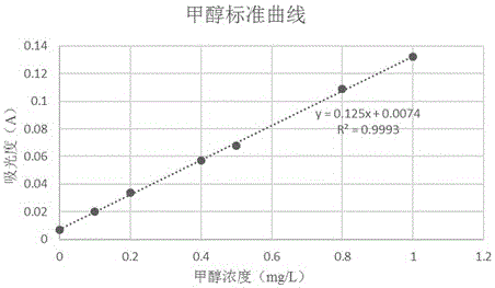 Detection method for trace methanol in water