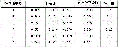 Detection method for trace methanol in water