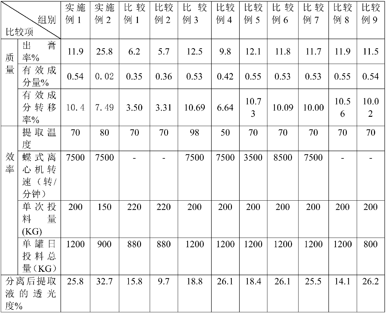 Automatic extraction and separation method for starch traditional Chinese medicines