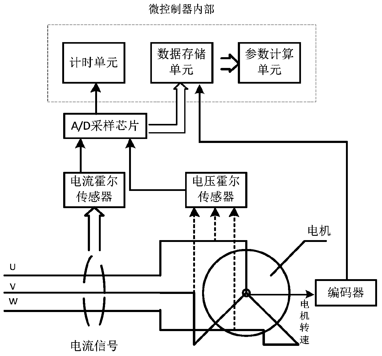 A system and method for online identification of asynchronous motor parameters