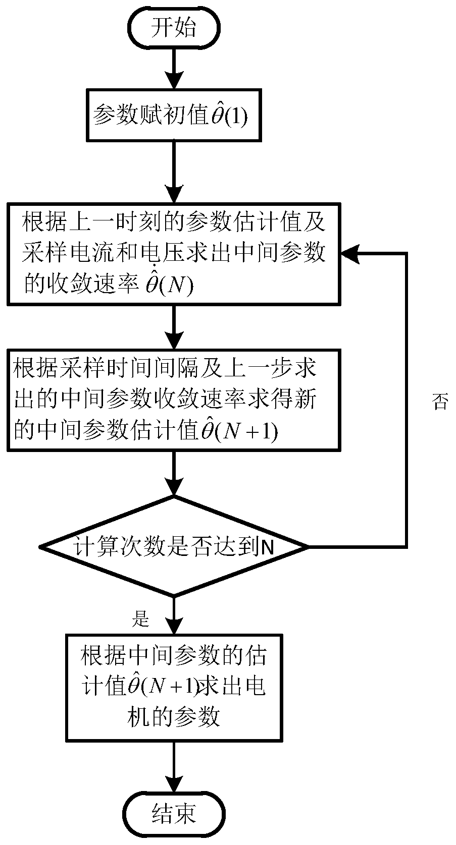 A system and method for online identification of asynchronous motor parameters