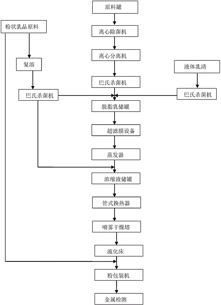 Milk protein concentrate produced by membrane treatment technology, and preparation method of milk protein concentrate