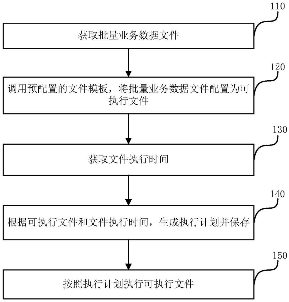 Method and device for processing batch business data files