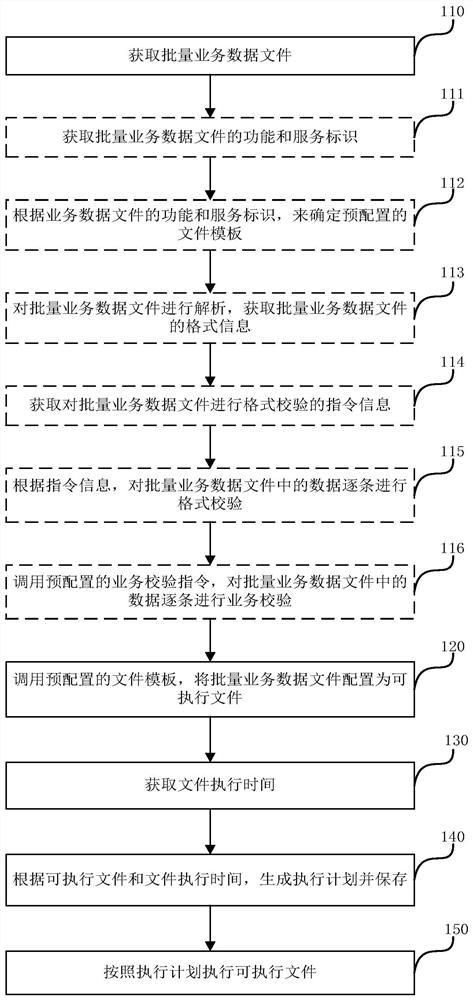 Method and device for processing batch business data files