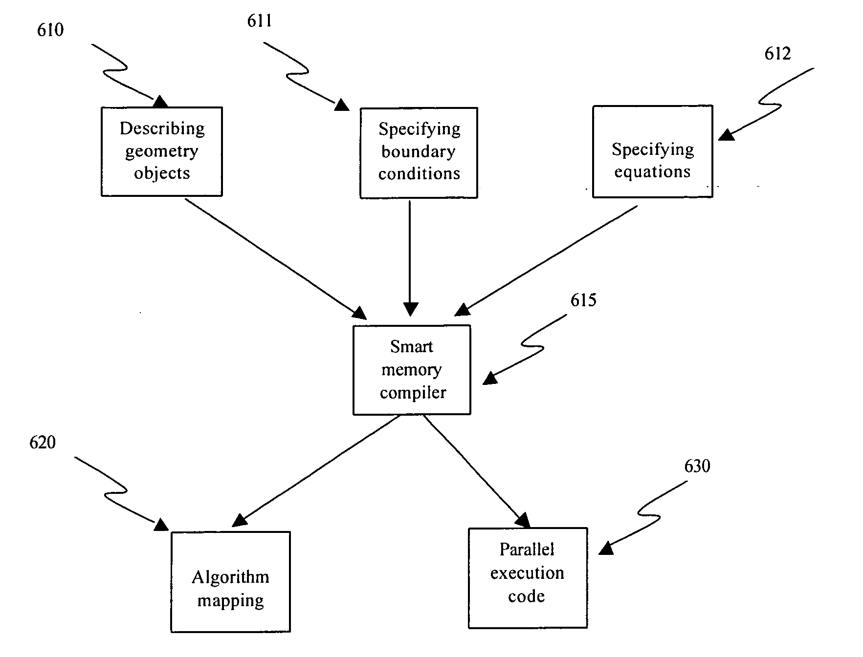 Algorithm mapping, specialized instructions and architecture features for smart memory computing