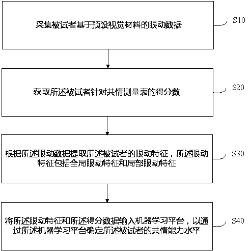 Automatic estrus ability identification method based on individual eye movement characteristics