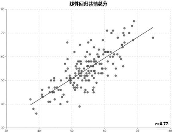 Automatic estrus ability identification method based on individual eye movement characteristics