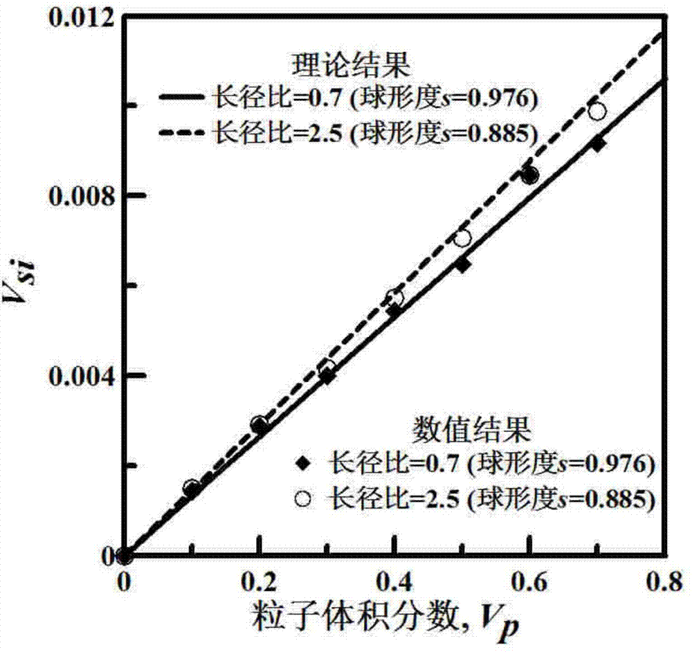 Calculation method for heterogeneous anisotropic hardened particle peripheral interface volume fractions