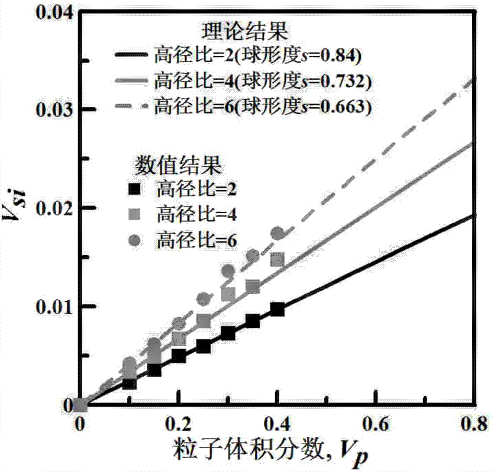 Calculation method for heterogeneous anisotropic hardened particle peripheral interface volume fractions