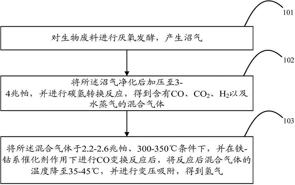 Hydrogen preparation method