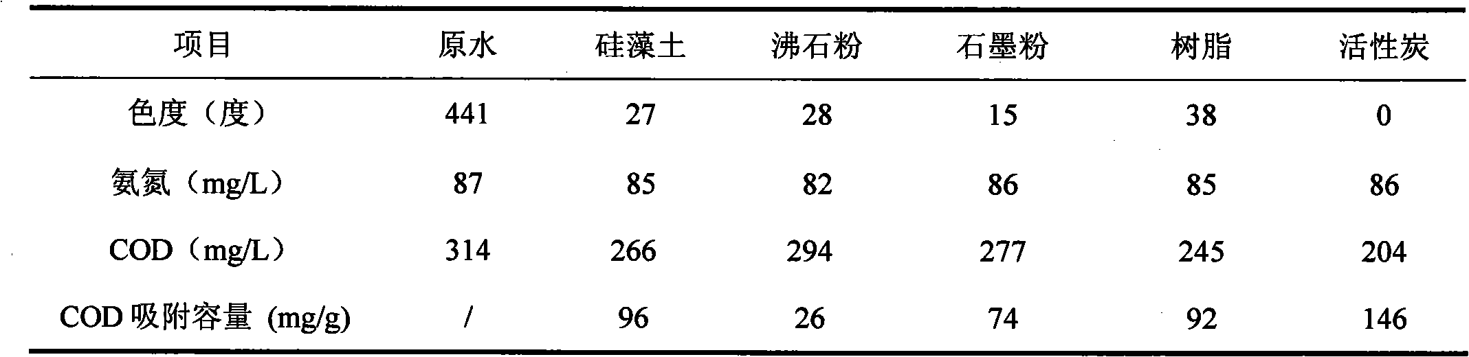 Method for processing wastewater by adsorbent combined with magnetic disc separation technology and application thereof