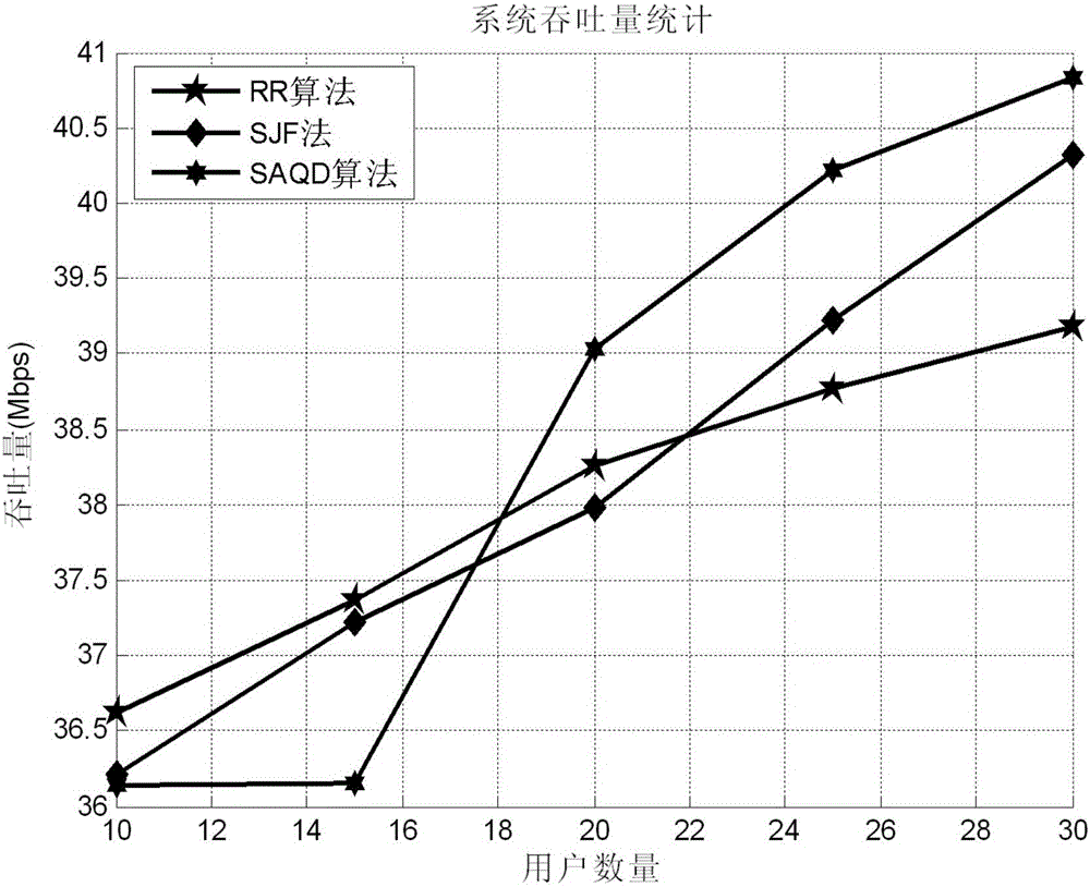 LTE fairness scheduling method based on time delay sensitivity